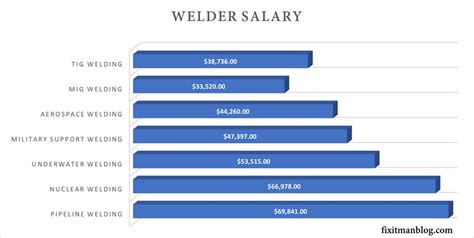 welding salary